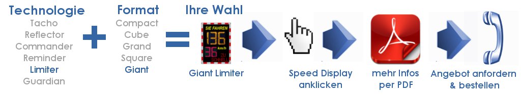 speed displays